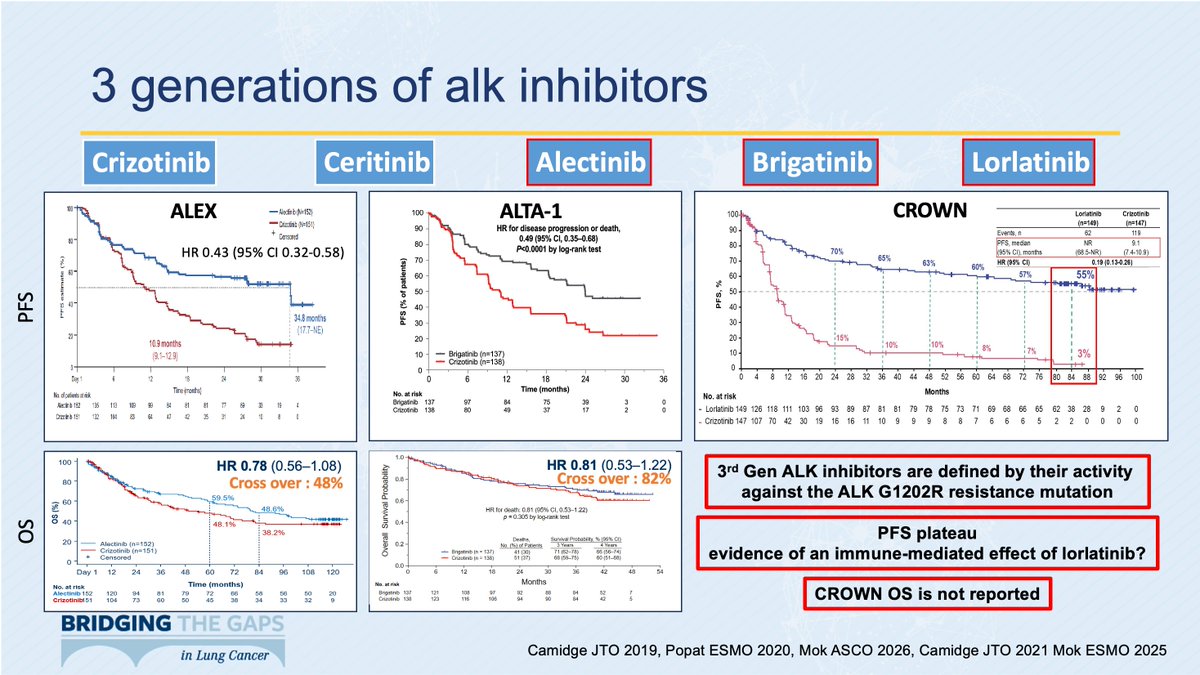 BTG Lung 2026 Seoul slide — 3 generations of ALK inhibitors (Benjamin Besse, MD PhD)