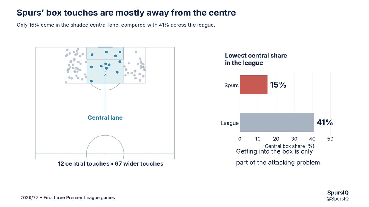 SpursIQ's tweet photo. Just 15% of Spurs’ box touches have come in the central lane across their first three league games, the lowest share in the league.

Across the league, that figure is 41%.

Here’s what else stands out in the numbers behind Spurs’ goalless start (thread): https://t.co/T2Lxh2zNfl