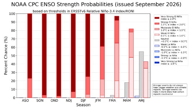 hidromet's tweet photo. Este mes de Septiembre el Niño alcanza la categoría de MUY FUERTE y se espera termine en el trimestre Abril-Mayo-Junio del 2027, o sea que impacta la 1° siembra de granos básicos en varios países de Centroamérica. !!! https://t.co/d5BFf0WoHN