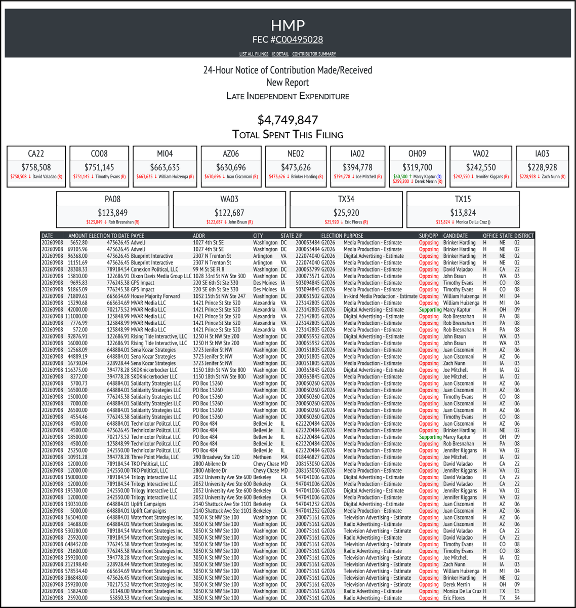 CATargetBot0001's tweet photo. NEW FEC F24
HMP
$4,749,847-> #CA22 #CO08 #MI04 #AZ06 #NE02 #IA02 #OH09 #VA02 #IA03 #PA08 #WA03 #TX34 #TX15
https://t.co/GGzEibsOGA https://t.co/cgHdRKEChy