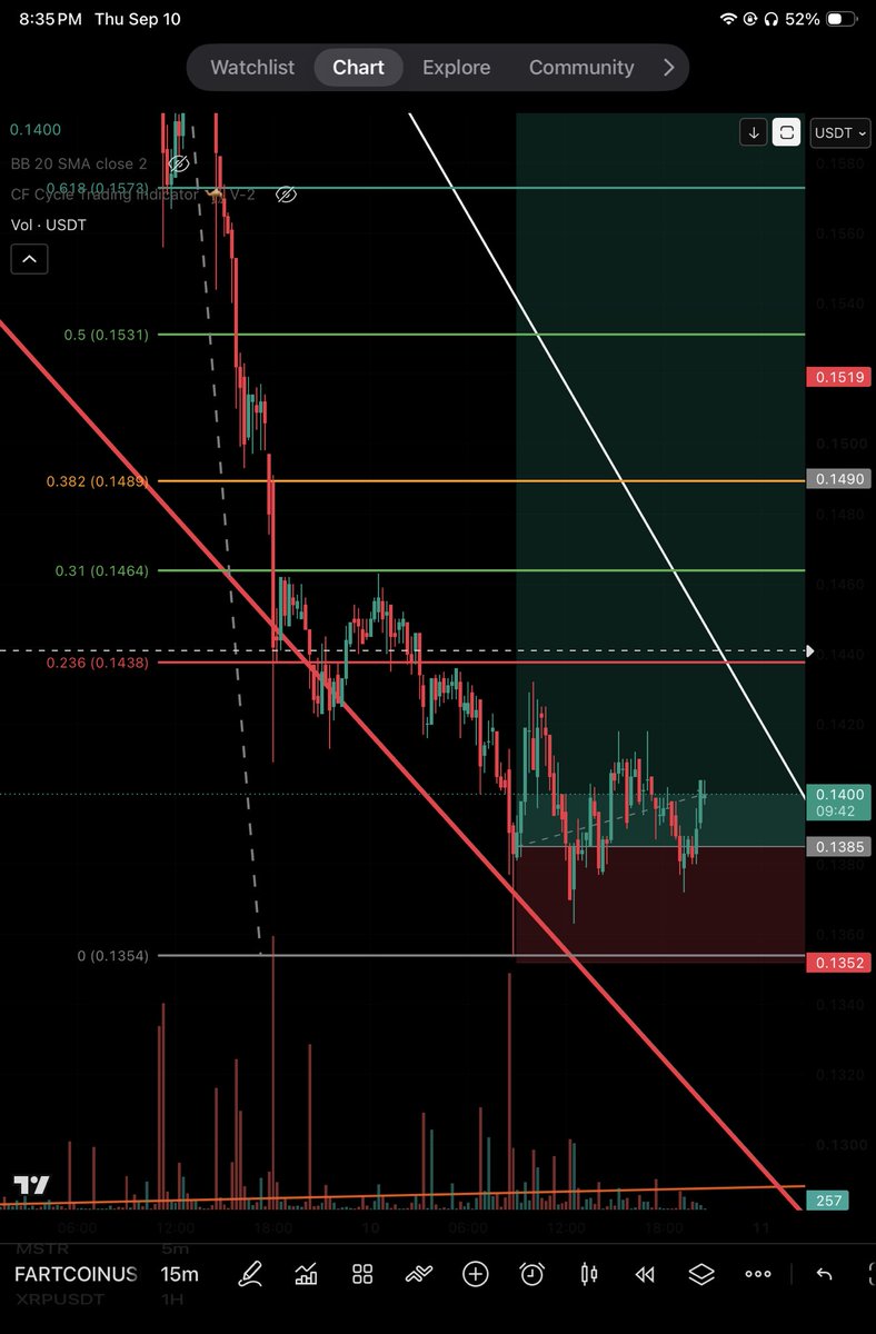 Rick9942's tweet photo. $Fartcoin Starting to entertain this being the Y Wave bottom. Will wait at .1489 and decide there. Beak .1531 and bottom is in. https://t.co/UjPpWzOUZP