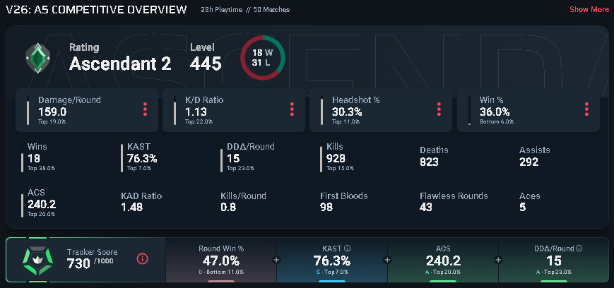 NoeyGSJ's tweet photo. @RiotSupport Did you guys have to shadow ban Ascent for my account due to my overwhelming dominance? Also peep the bottom 6% winrate :D https://t.co/ZjJewKOrzh