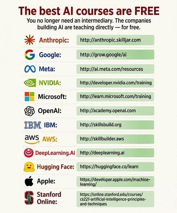 Tanaypawar27's tweet photo. Learn AI for free directly from top companies

1 - Anthropic:
https://t.co/dLWp0p6zJn

2 - Google:
https://t.co/bJjy5X2VvL

3 - Meta:
https://t.co/gbWz2HtRvK

4 - NVIDIA:
https://t.co/hmIHeO6YbJ

5 - Microsoft:
https://t.co/nnWKyhxuwB

6 - OpenAI:
https://t.co/jHh84ZfFVM

7 - IBM:
https://t.co/9AZrUNTetC

8 - AWS:
https://t.co/tBmMZHifDi

9 - DeepLearning AI:
https://t.co/gdi9CvDBnV

10 - Hugging Face:
https://t.co/Oy7ajclDOM

👇Comment "AI" for more resources.

Like, Retweet & Bookmark for future updates.