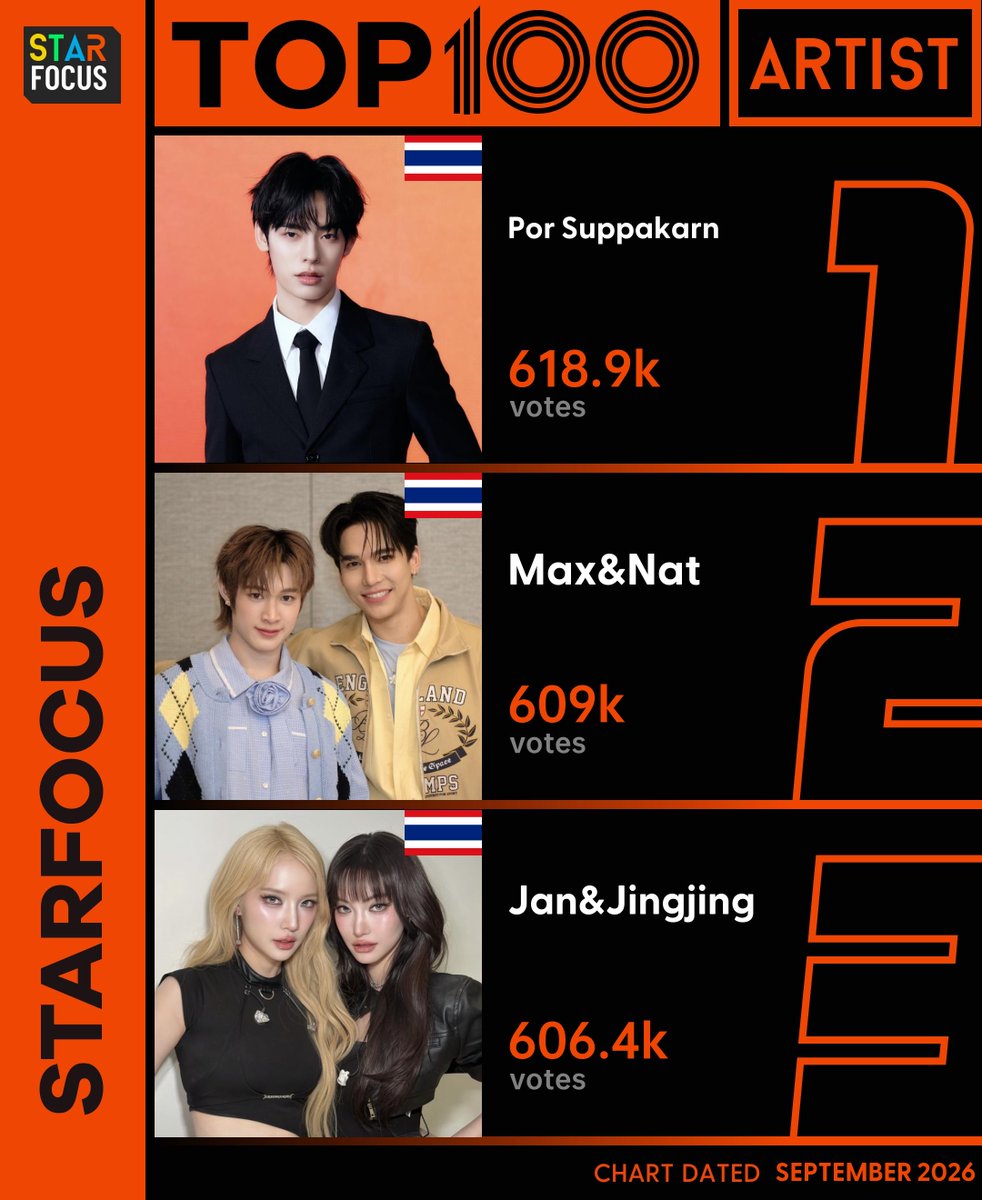 starfocusglobal's tweet photo. 🏆 StarFocus Top Artist 2026

📅Semi-Monthly 1: Sept. 1 - Sept. 15, 2026(BKK)

🌟Rankings are as follows

🏅#Porsuppakarn 619117❤️
🥈#MaxNat 609370❤️
🥉#JanJingjing 606394❤️

🔗https://t.co/D4kR8OZpde

📣 Fan Clubs DM @miamiaisme_ @StarFocusTeam
 for participation details https://t.co/wknO4zte87