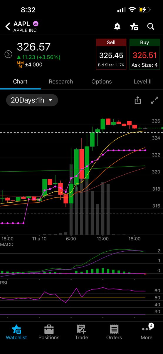 johnny_charts's tweet photo. $QQQ $TSLA $AAPL  1hr today 9/10 -
Only aapl had 9ema above 21    Guess which one I should have watched more closely..   I need to weigh the 1hr 9/21ema more heavily in the mornings. https://t.co/phiyaoh6Xx