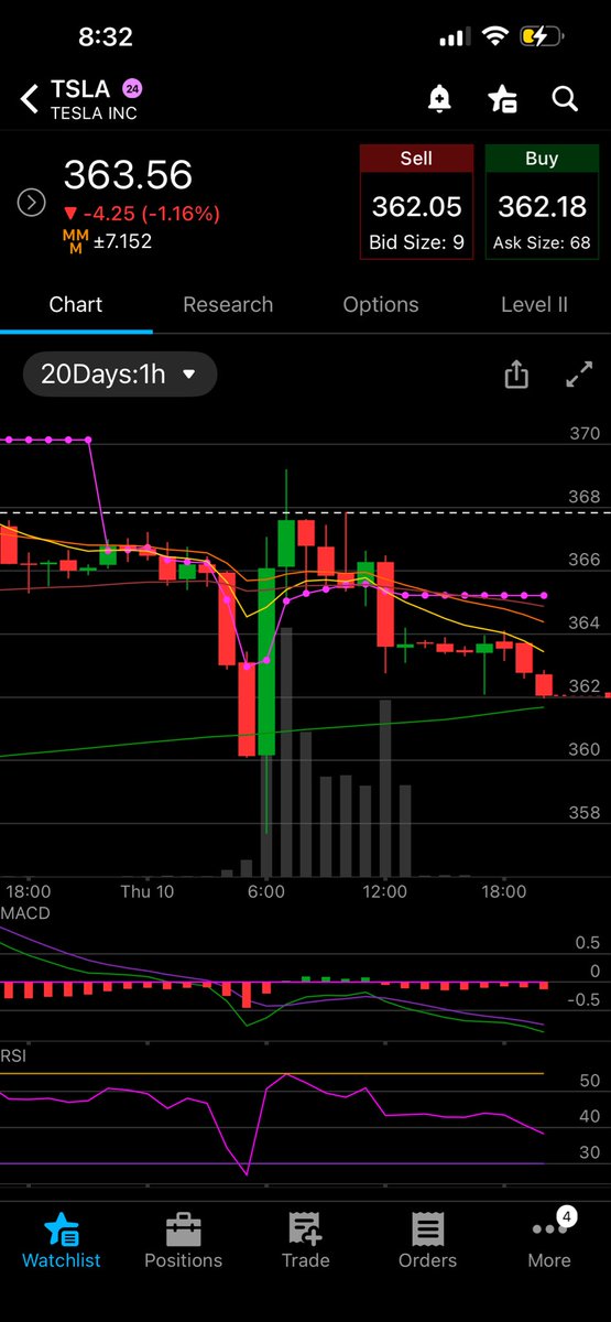 johnny_charts's tweet photo. $QQQ $TSLA $AAPL  1hr today 9/10 -
Only aapl had 9ema above 21    Guess which one I should have watched more closely..   I need to weigh the 1hr 9/21ema more heavily in the mornings. https://t.co/phiyaoh6Xx