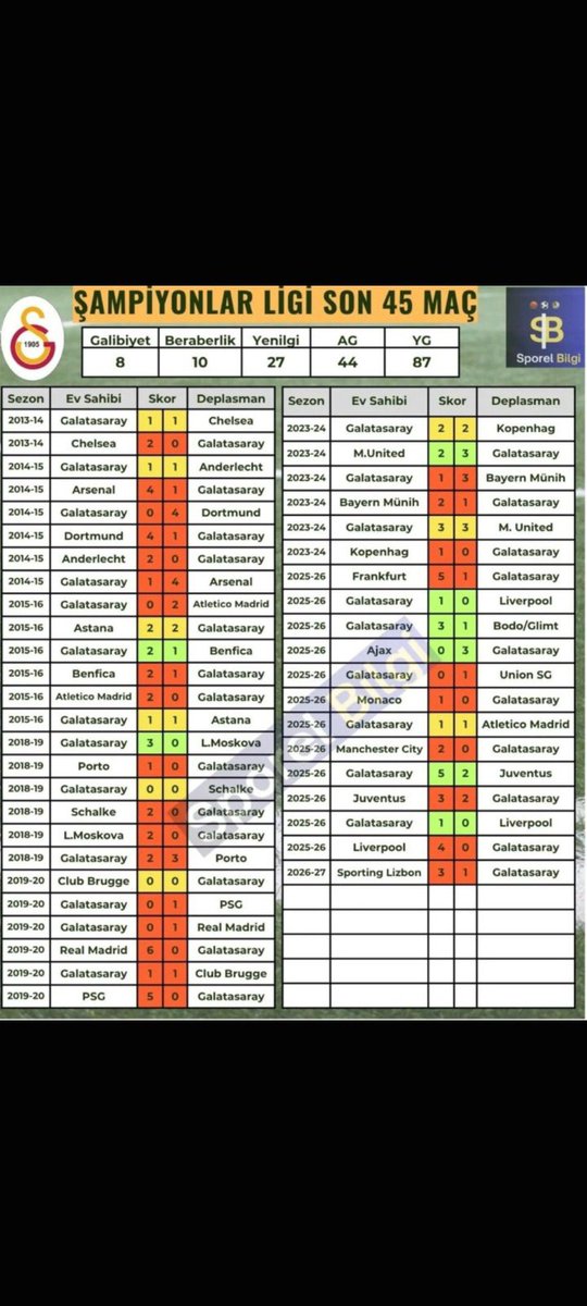kaya10132's tweet photo. @can_tuna34 Geçen sene hariç başarınız yok 2013 ten beri 8 galibiyetiniz var adamda biraz utanma olur .fenerin Avrupa'da aldığı puanlar sayesinde direk giriyorsun halen boş boş konuşuyorsun utanmadan https://t.co/5nLpWf5gxF
