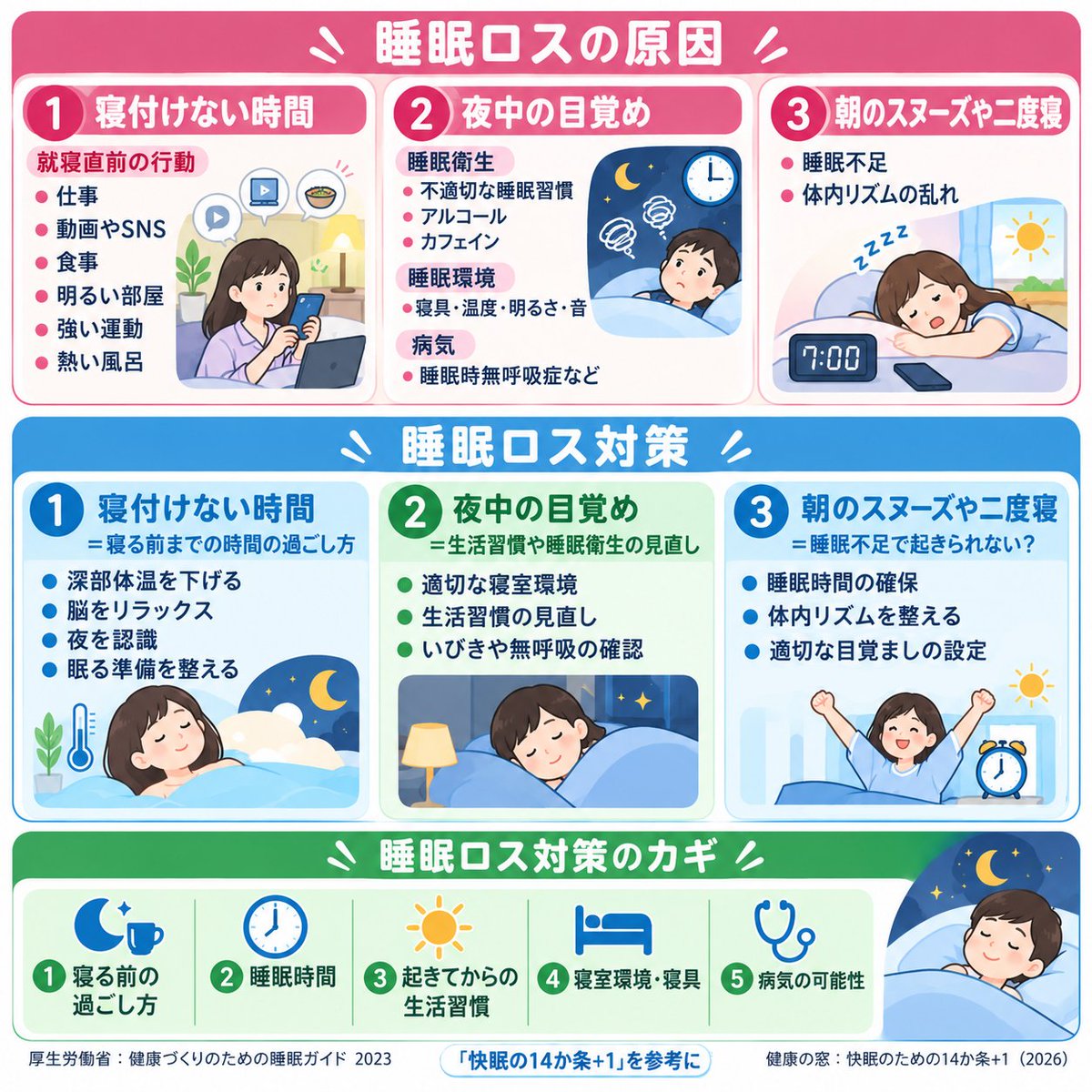 tak2show5's tweet photo. 【働く世代の睡眠ロス対策】
1日約62分の「隠れ睡眠ロス」すべてが異常ではありません。カギは①寝る前②睡眠時間③起きてから④睡眠環境⑤病気の可能性。
大切なのは自分の睡眠の取りこぼしに気づくこと。できることから見直してみましょう。
#健康の窓 #睡眠 #快眠 #睡眠ロス #睡眠ロス対策 https://t.co/0JAXTqxz08