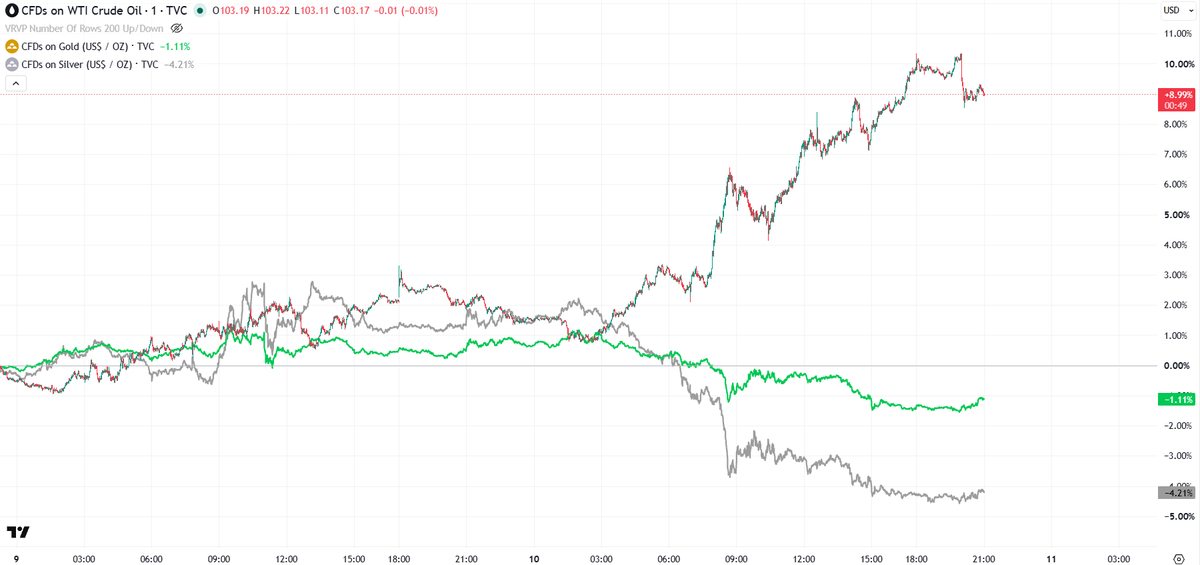 DarioCpx's tweet photo. Is it now clear why I am not yet bullish on gold and silver, and I believe it's better to wait for the oil crisis aftermath to unravel first to load up again before the next generational bull run begins? https://t.co/BimXfNMiHH