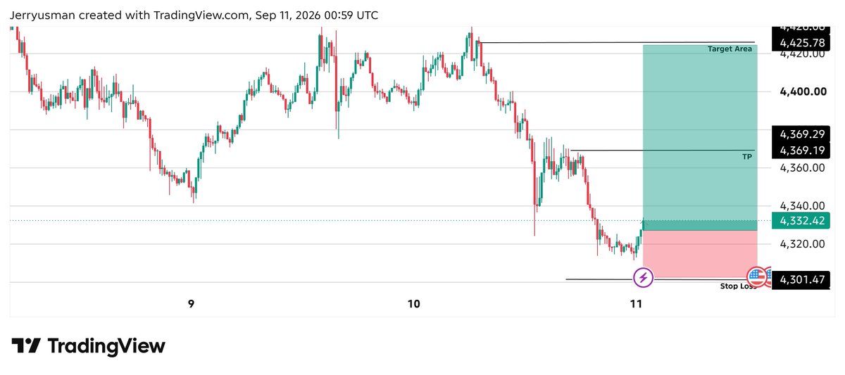 Jerryjpbc's tweet photo. 🚨 XAUUSD • GOLD BUY SETUP 📉
🔥 BE READY FOR THE XAUUSD

🔴 ENTRY: 4330 – 4320
🎯 TP1: 4370
🎯 TP2: 4425
Channel Link Comment
CONFIRMATION SIGNAL
📊 Trade with proper risk management.
#XAUUSD #GOLD #GOLDBUY #FOREX #TRADING #SIGNAL https://t.co/HdXk3DAob6