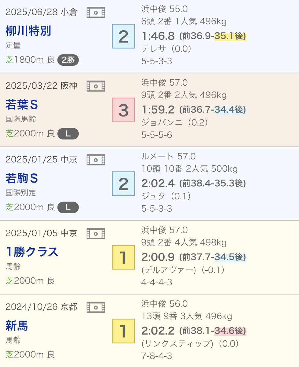 karennn_keiba's tweet photo. ジョバンニと0.2差の競馬をした馬がチャレンジCにハンデ貰って出てくるらしい... https://t.co/6uZYoSwpJh