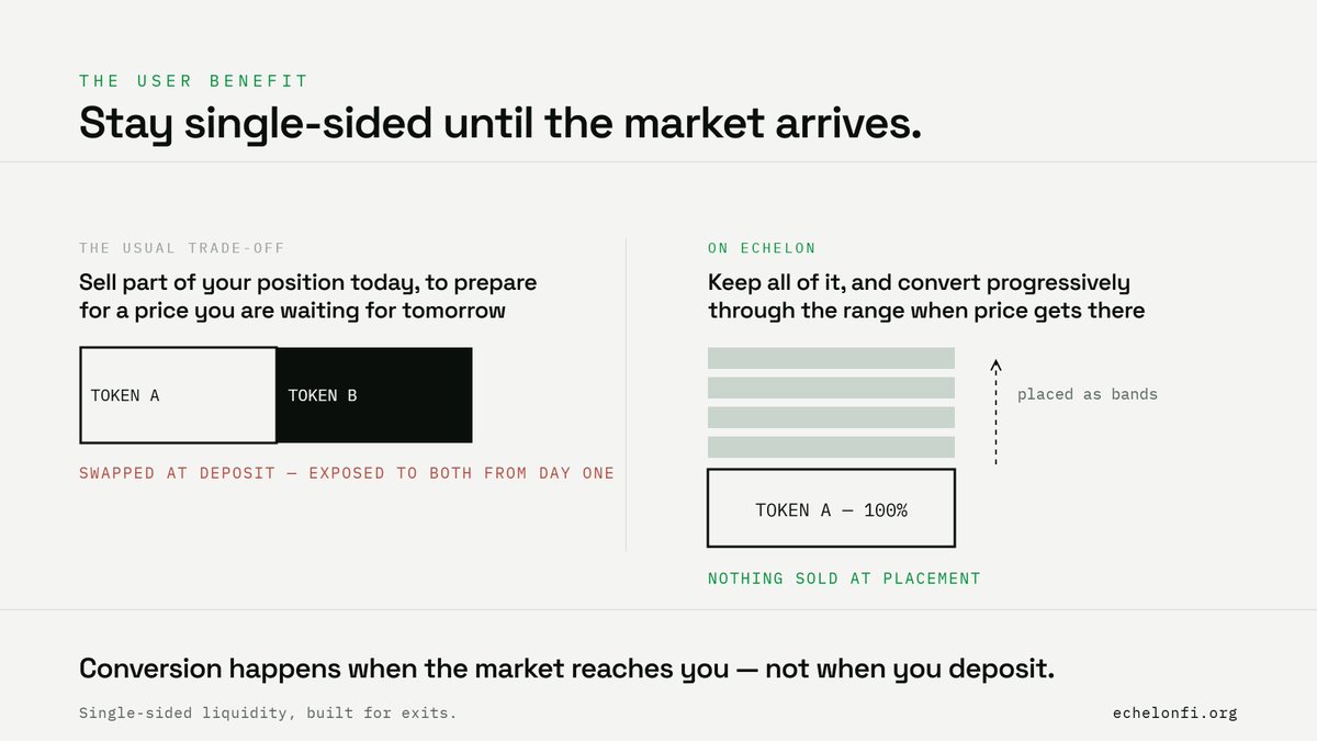 echelon_fi's tweet photo. The user benefit of single-sided liquidity is simple:
You don’t have to sell part of your position today just to prepare for a price you’re waiting for tomorrow.

$ECHELON keeps you single-sided until the market reaches your bands.

Then conversion happens progressively through the range.