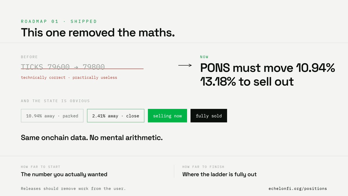 echelon_fi's tweet photo. Positions used to tell you:

TICKS 79600 → 79800

Technically correct. Practically useless.

Now Echelon tells you:

10.94% until your ladder starts
13.18% until fully sold
Roadmap releases should remove work from the user.

This one removed the maths. https://t.co/HGtPo3v7bO
