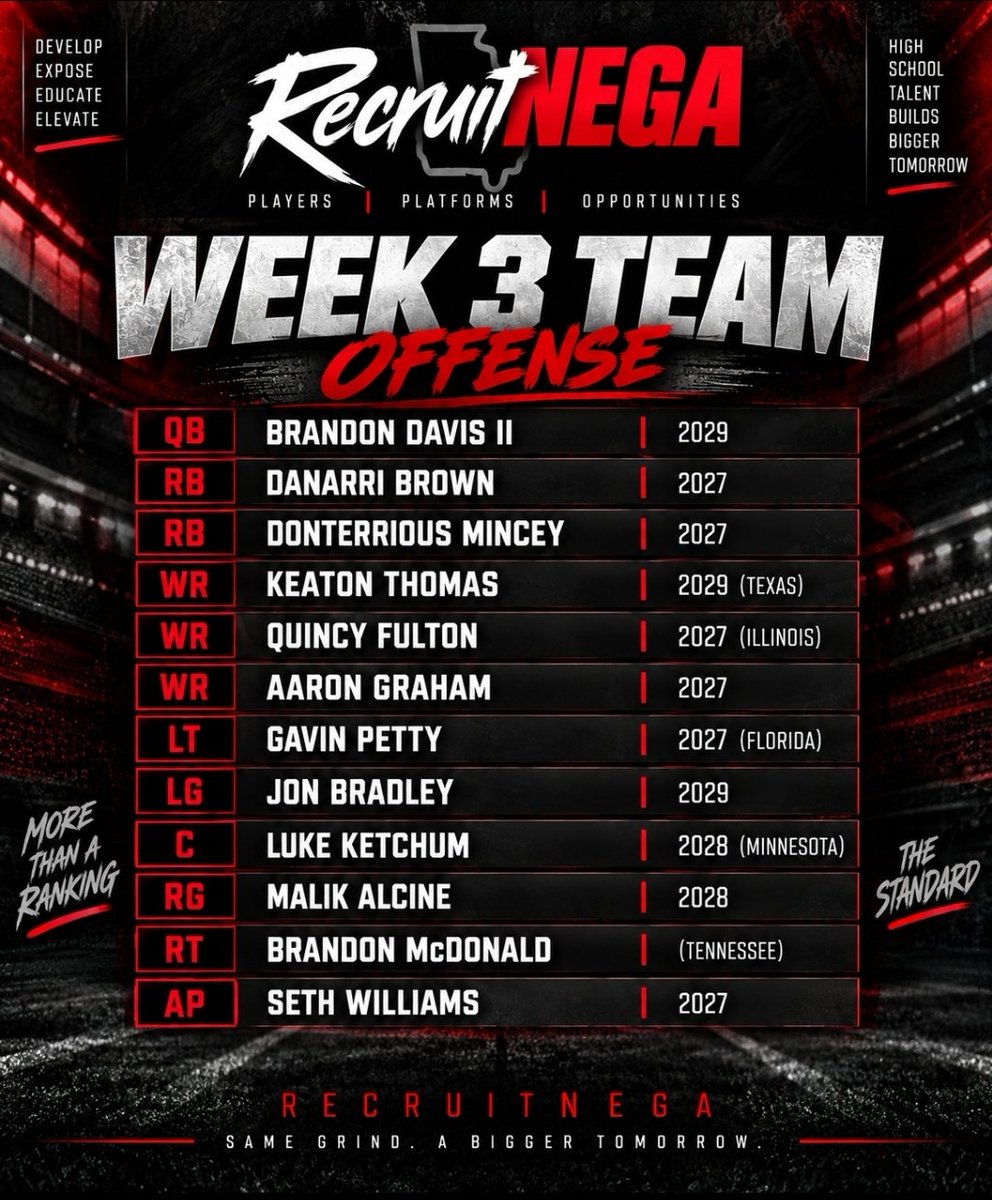RecruitNE_GA's tweet photo. RecruitNE_GA Week 3 Team - Offense

QB - Brandon Davis II, 2029
RB - Danarri Brown, 2027
RB - Donterrious Mincey, 2027
WR - Keaton Thomas, 2029(Texas)
WR - Quincy Fulton, 2027(Illinois)
WR - Aaron Graham, 2027
LT - Gavin Petty, 2027(Florida)
LG - Jon Bradley, 2029
C - Luke Ketchum, 2028(Minnesota)
RG - Malik Alcine, 2028
RT - Brando McDonald(Tennessee)
AP - Seth Williams, 2027
@BDAVISII @SethWilliams9_ @keatonthomas29
@TheDonMincey @aaron13graham
@Quincyfulton24 @AlcineMalik
@GPetty10000
@McDonald_Brando
@JonBradley7371
@LKetch9