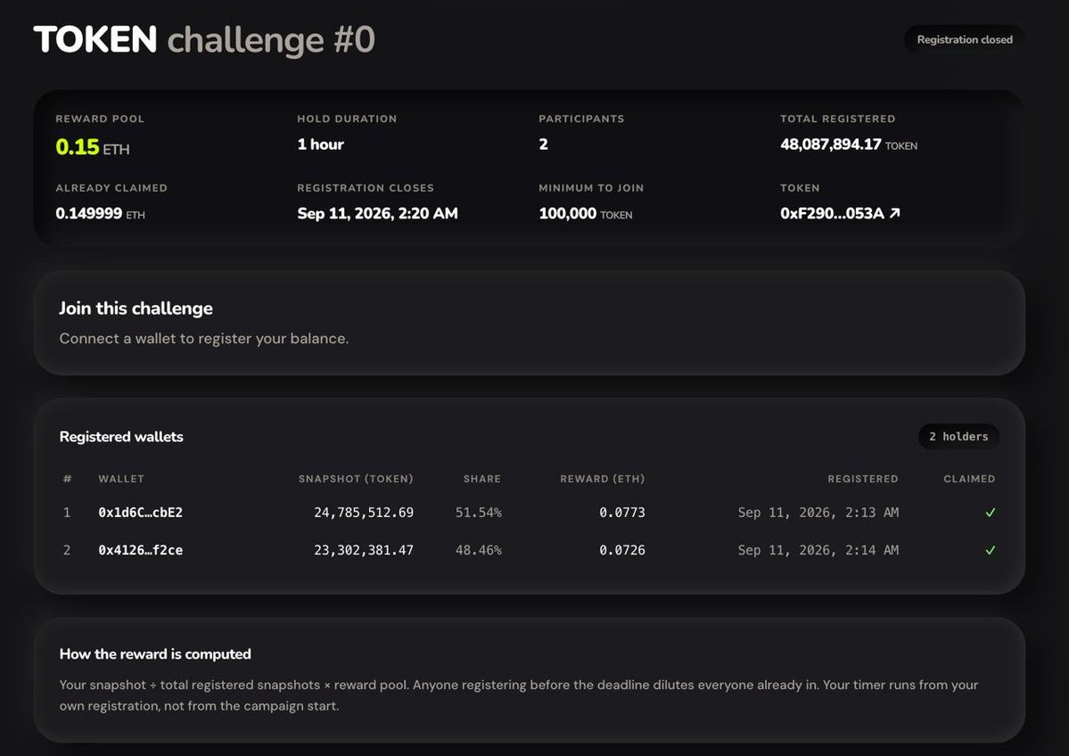 staekhood's tweet photo. Round 1 is complete. 🥩

Two holders successfully shared the 0.15 ETH prize pool.

They held. They proved it. They got rewarded. https://t.co/4Uch34rboP