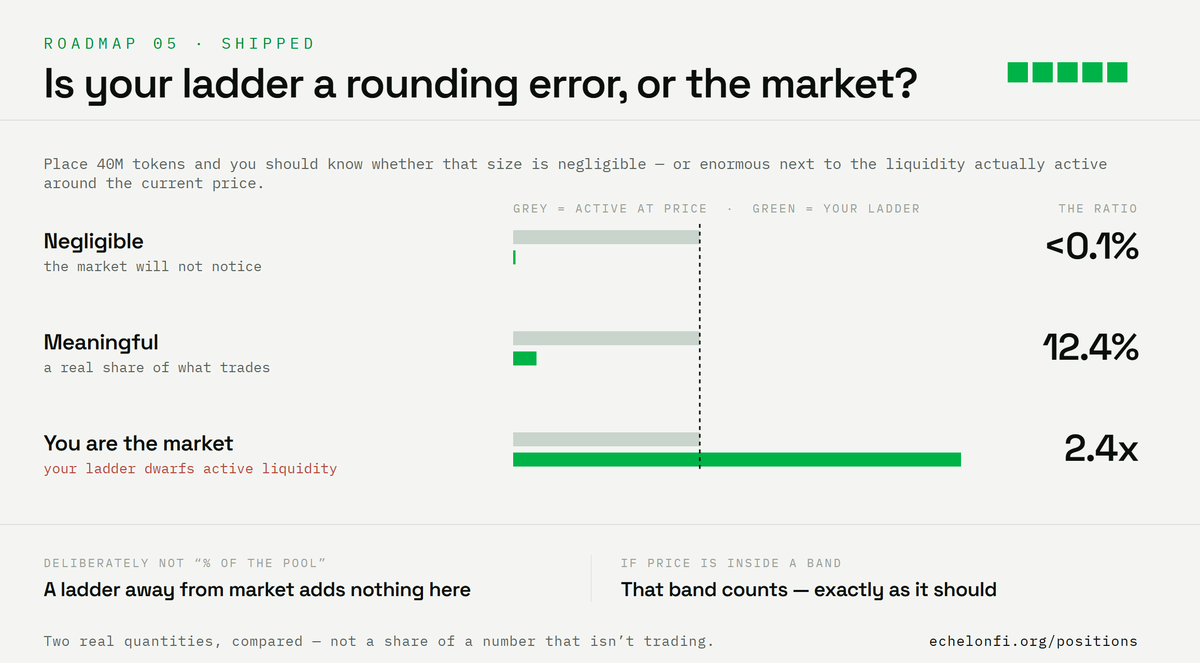 echelon_fi's tweet photo. New on Echelon: Size vs. the market.

Place 40M tokens into a ladder and you should know whether that size is negligible — or enormous relative to the liquidity actually active around the current price.

Now every position shows exactly that:

12.4% · 2.4x · <0.1%

This is deliberately not labelled “% of the pool.”

Your ladder may sit entirely away from the current market and contribute nothing to active liquidity there. So Echelon compares two real quantities instead:

your ladder liquidity vs. liquidity active at the current price.

And if price is currently inside one of your bands, that band is included in the comparison — exactly as it should be.

Another roadmap item shipped.

https://t.co/IAgeFQOHAV
