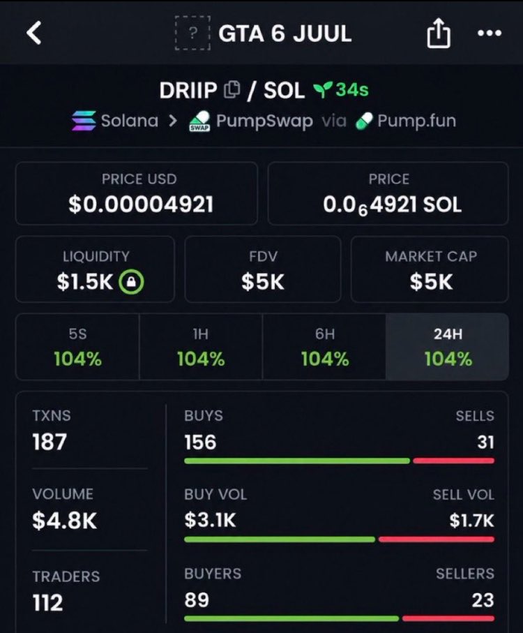 solblender99's tweet photo. $DRIIP 📊
Entry highlighted 

Risk play for now 

CA: E7WLWd7vrfoNN8tianJxiLwhypZkT5TPZqGRpggLpump

#solana #memecoin #memecoin1000x https://t.co/Gz7Di13FC1