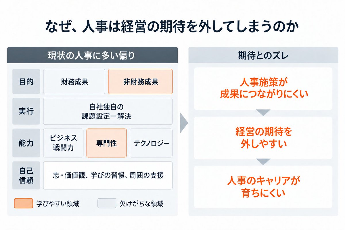 trustyyle's tweet photo. シルバーウィークに向けて
・企業価値を高める人事には何が必要か
・なぜ人事領域に不が発生しているのか
・自分の活動は何をしているのか
などなど整理中 https://t.co/FYs3i2c1mA