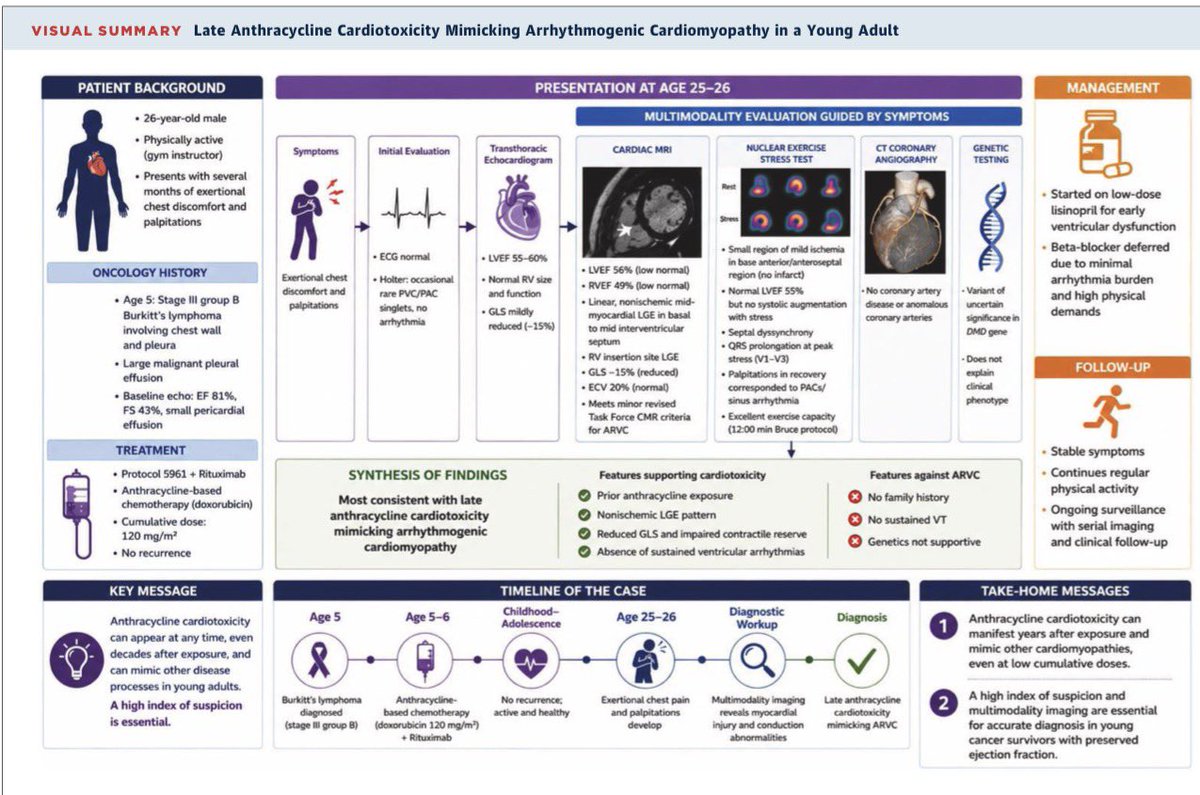 MarounCh3's tweet photo. Anthracycline cardio toxicity can appear at any time after exposure. Check out our case of delayed cardio toxicity mimicking ARVC in a young athlete! 
@JACCJournals @MHIF_Heart

https://t.co/Xr5A1nG29H https://t.co/3ZAHTK3sDl