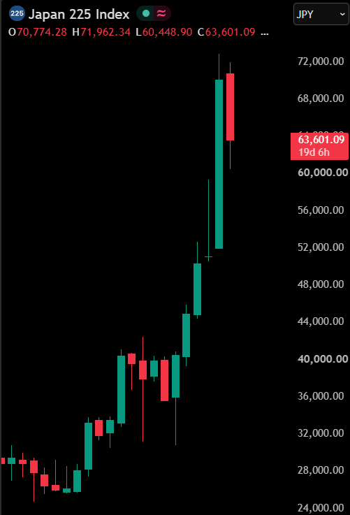 coinbureau's tweet photo. 🇯🇵 BREAKING: Japanese markets are in FREEFALL as oil, yields and a rate hike collide one week before the BOJ meets.

The Nikkei has plunged over 2.7% for its third straight day of losses, wiping out over $200 BILLION in market value.

Bond yields are surging across the board, with the 30-year JGB hitting 4.055% and the 10-year reaching 2.965%.

97% of economists now expect the Bank of Japan to raise rates to 1.25% on September 18.