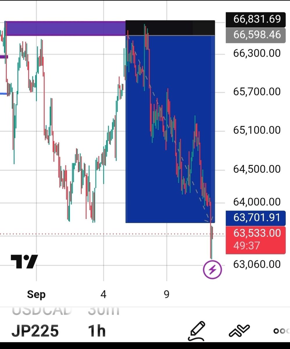 solomonfxforex's tweet photo. Another clean execution 📉
The market doesn’t reward impatience. It rewards preparation, patience, and discipline.
Study the chart. Trust your plan. Execute when your setup appears.
#ForexTrading #PriceAction https://t.co/5pdmuOUTZ9