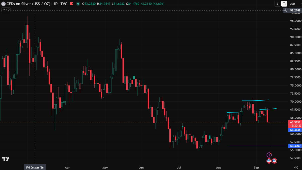 Tom__Capital's tweet photo. $SILVER — Traders, what do you see? 👀

Is this a loose head and shoulders forming on the daily?

Left shoulder ~66, head ~70, right shoulder ~67, neckline sitting around 63.50

Clean break of the neckline gives a measured move down to roughly 56.50 — which lines up nicely with prior structure support.

Worth noting price is sitting right on the neckline now. 

Keen to hear other views