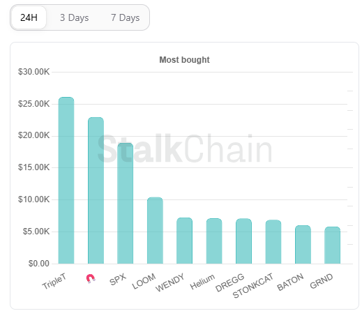 StalkHQ's tweet photo. $TripleT is the most bought token in the last 24 hours https://t.co/3oLSMjsYz5