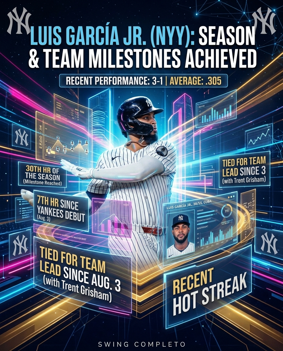 SABRCubanBall's tweet photo. Luis Garcia Jr. huge impact in the Bronx! 🗽🔥
With his 30th home run of the season, Garcia has reached a major milestone. What’s more impressive is that it’s his 7th HR since his Yankees debut on August 3rd, tying Grisham for the team lead in that span🤯
#RepBX #DatoConSwing https://t.co/ZwQFtbPLqR