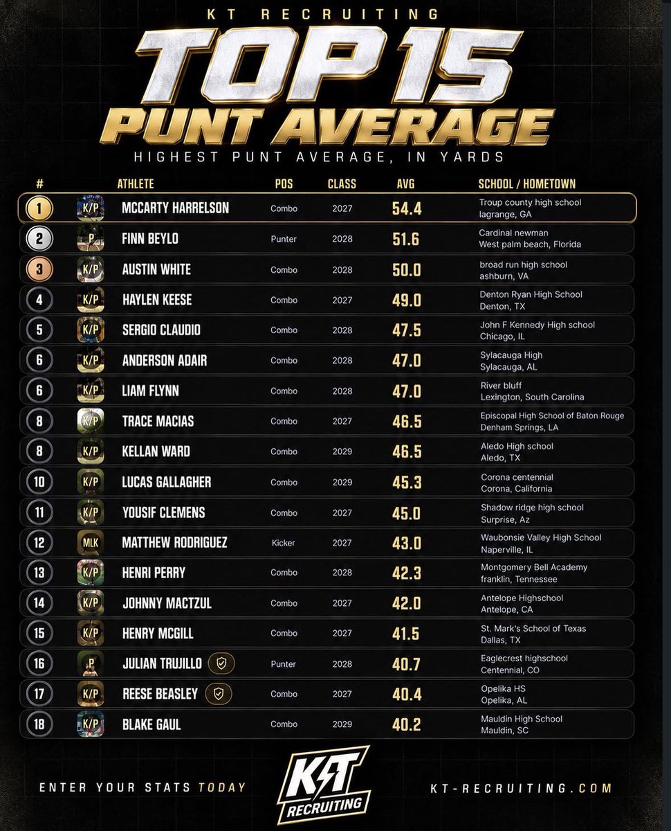 finnbeylo's tweet photo. Proud to be named as the #2 punter in the nation for season stats so far!!! With an average 51.6 yards!! 
@JackDan84645743 @CoachPart @CoachTonyBugeja @CoachStarr_AP @kt_recruiting @PatODonnell_16 https://t.co/RNJaBGZVoL