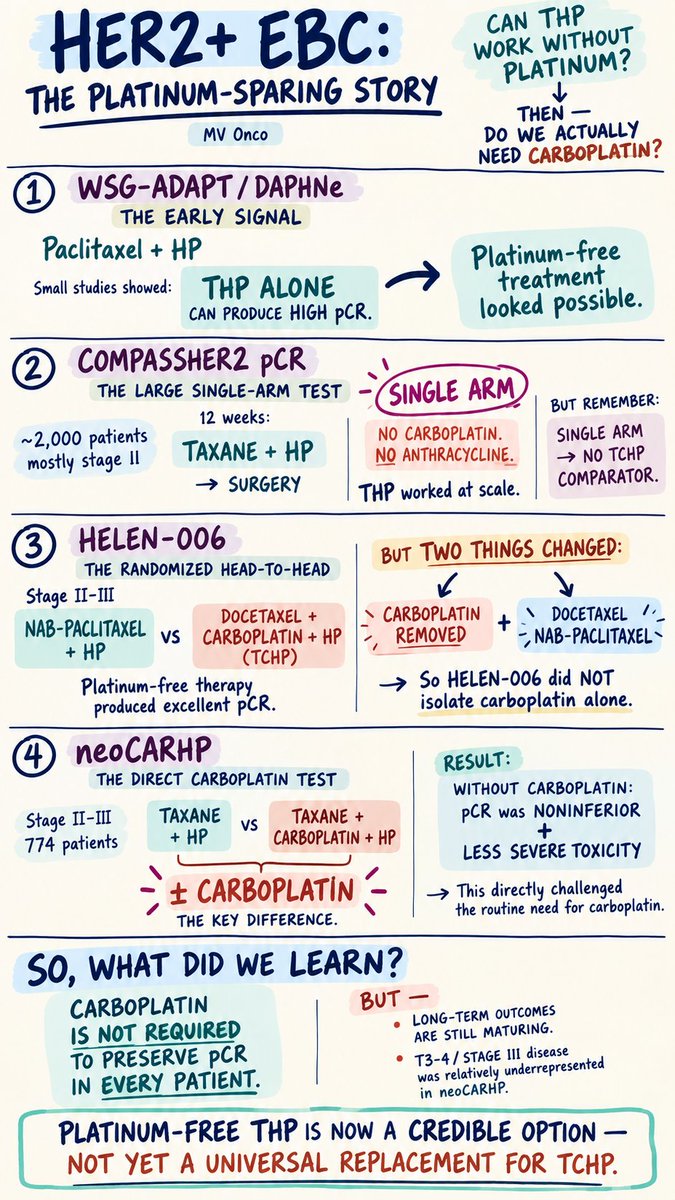 ChandrakanthMv's tweet photo. The platinum-sparing story in HER2+ early breast cancer.

First, we asked: Can THP work without platinum?
Now the better question is: Do we need carboplatin for everyone?

From WSG-ADAPT/DAPHNe → COMPASSHER2-pCR → HELEN-006 → neoCARHP, the evidence is steadily challenging routine platinum use.

Platinum-free THP is a credible option — but not yet a universal replacement for TCHP.

#MVOnco #BreastCancer #HER2 #HER2Positive #MedicalOncology #Oncology #BreastOncology