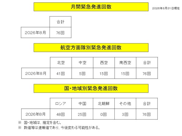 jointstaffpa's tweet photo. 【＃月間緊急発進実施状況】
2026年8月は、中国情報収集機や無人機による東シナ海上空での飛行や、ロシア情報収集機による日本海上空での飛行など、中国軍及びロシア軍による我が国周辺での活発な活動の継続が確認され、航空自衛隊は計76回の #緊急発進 を行いました。
#防衛省・自衛隊 は、引き続き #警戒監視 #対領空侵犯措置 に万全を期してまいります。
#スクランブ��

https://t.co/kSCXl5H43U