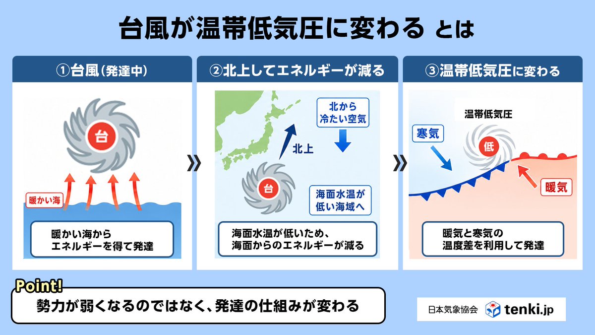 tenkijp's tweet photo. 【台風が温帯低気圧に変わっても、安心ではない!?🌀】
実は、温帯低気圧に変わったからといって、急に雨や風が弱まるわけではありません☔
台風は暖かい海からのエネルギーで発達しますが、温帯低気圧は暖気と寒気の「温度差」を利用して発達します。
変わるのは「強さ」ではなく、発達の仕組み。
台風・熱帯低気圧・温帯低気圧の違いを、👇の動画で解説しています！
https://t.co/VmxtRnBTGu