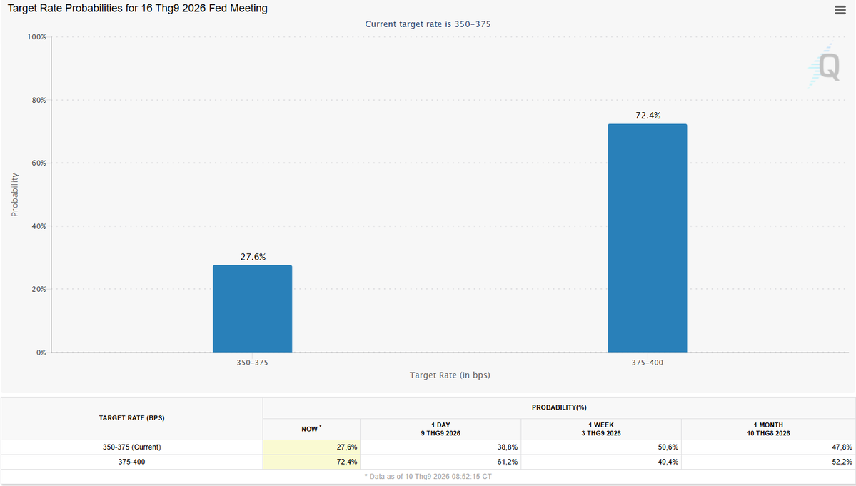 TCXIndicatorVN's tweet photo. 🔥 PPI nóng hơn, market đỏ thêm một phiên. Giờ đến lượt CPI 👀

PPI tăng mạnh, kéo xác suất Fed nâng lãi tuần sau từ 61% → 72%. Thủ phạm vẫn là giá năng lượng.

Brent lần đầu vượt $110 từ tháng 5, căng thẳng Hormuz chưa hạ nhiệt, Houthi mở rộng kiểm soát ở Biển Đỏ → xuất khẩu Saudi gián đoạn.

Lợi suất TP Mỹ cũng bật lên mức cao nhất gần 3 năm. Market phản ứng :

• Vàng về $4K3, $BTC thủng $76K
• US stocks đỏ phiên thứ 4 liên tiếp
• NVDA -2.3%, MU -4.7%
• AAPL ngược dòng +3.6% nhờ sản phẩm mới

19h30 tối nay: CPI Mỹ tháng 8.

CPI Y/Y: 3.4% est. | 3.4% prev.
Core CPI Y/Y: 2.4% est. | 2.5% prev.

PPI đã làm market rung rồi. Tối nay xem CPI có làm mọi thứ căng hơn không 👀
