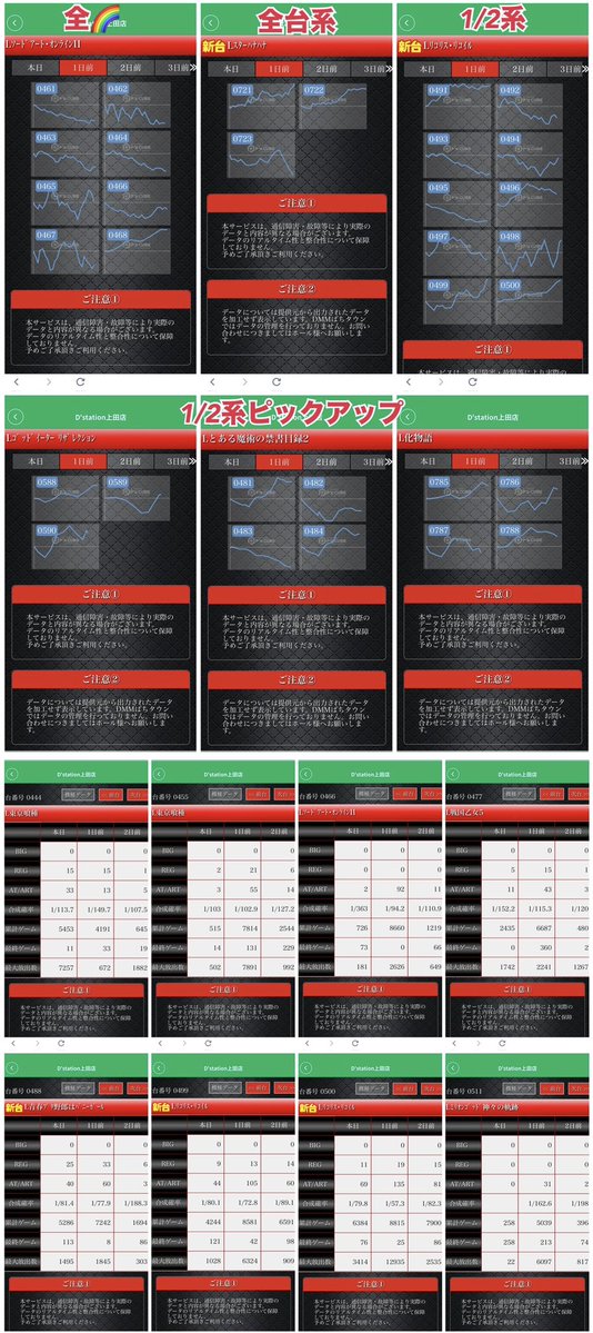 p_s_research's tweet photo. 📝9/9(水)
🔥Dステーション上田🔥
⚠️Dステ上田 結果⚠️

✴️⑨と⑨が重なる日🌈
✴️全店合同景品販売㊙️

🌈全体ピックアップ
✴️スロット
✅総差枚約+61,541枚🎊
✅平均差枚約+178枚🎊

🚨③⑨特日「4連続プラス差枚」達成🚨
#あさイチ https://t.co/BxozA5bmsN