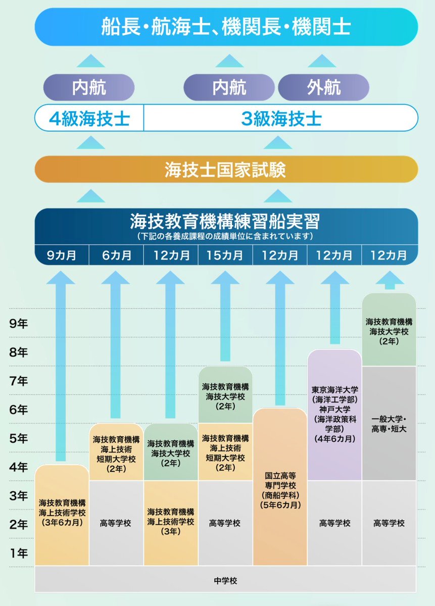 5shousen_'s tweet photo. 船員になるには国家資格が必要で,
海外とモノを運ぶ｢外航船｣に乗るなら
『3級海技士』が要ります🚢

この資格を取る最短ルートの一つは,
中学卒業後に商船学科のある高専(高等専門学校)に
進学すること🏫

卒業すれば筆記試験が免除され、国家試験に挑戦しやすくなります💡

#船 #海の仕事 https://t.co/EW9jJFw7Xe