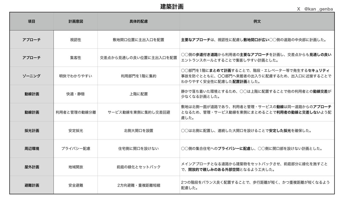 kan_genba's tweet photo. 記述は計画意図（目的）、具体的配慮（手法）の組み合わせです。

読み取りの段階で問われたとこに対して目標と手法をメモ書きしておくと記述の時かなり楽になります。

#一級建築士製図試験 https://t.co/SePez7dHf6