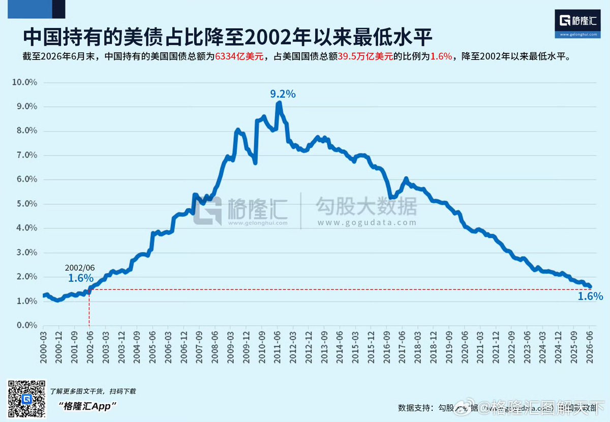 Cdh9527's tweet photo. 截至2026年6月末，中国持有的美国国债总额为6334亿美元，占美国国债总额39.5万亿美元的比例为1.6%，降至2002年以来最低水平。 https://t.co/AAWqdYwDvB