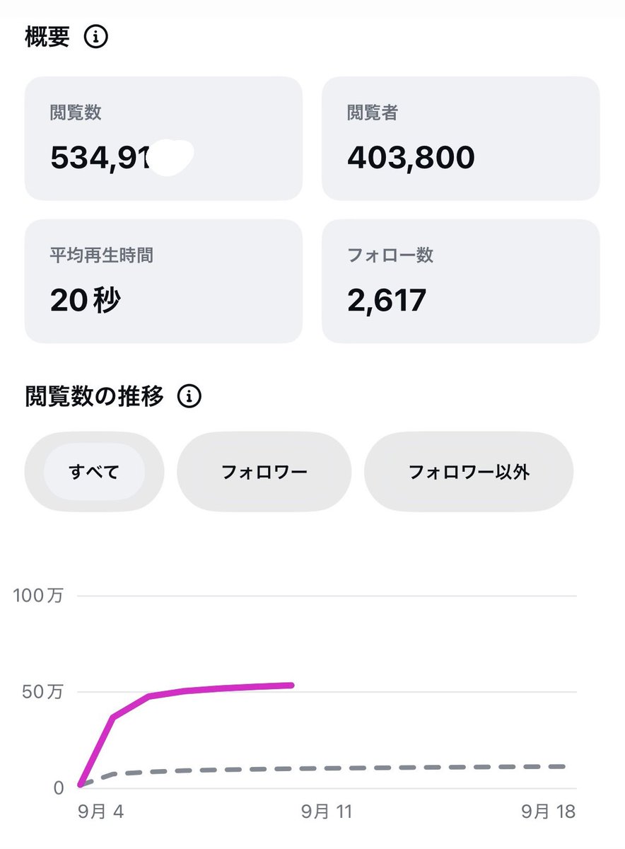 9wbs_'s tweet photo. 中の人の簡単な自己紹介です！

これまでの獲得総フォロワー30万人以上。
インフルエンサーを20名以上排出しています。

圧倒的な集客力でモデル様をプロデュースします✊

既にアカウントをお持ちの方やこれから始めたい方等、幅広く募集してますので、まずはDMいただけたらと思います！ https://t.co/wjN0oHosdo