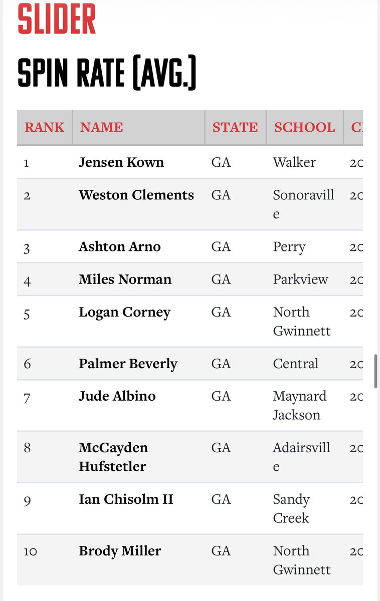 PBev46's tweet photo. Pitching Metrics leader board from the PBR Senior Games slider/curveball https://t.co/UQwiBMMVNJ