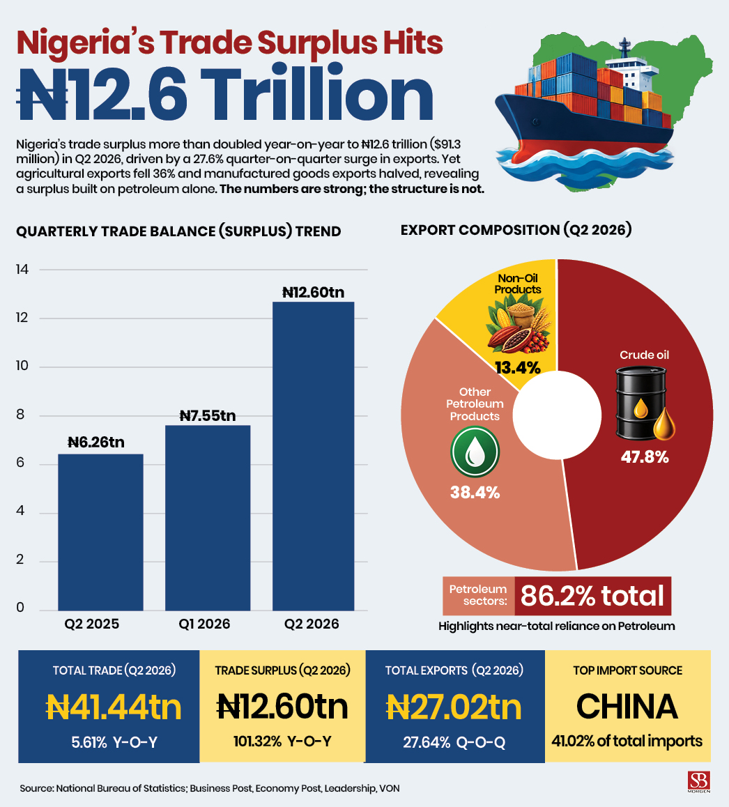 sbmintelligence's tweet photo. Chart of the week: #Nigeria's rising trade surplus 🇳🇬™️ https://t.co/owxM4E76f4