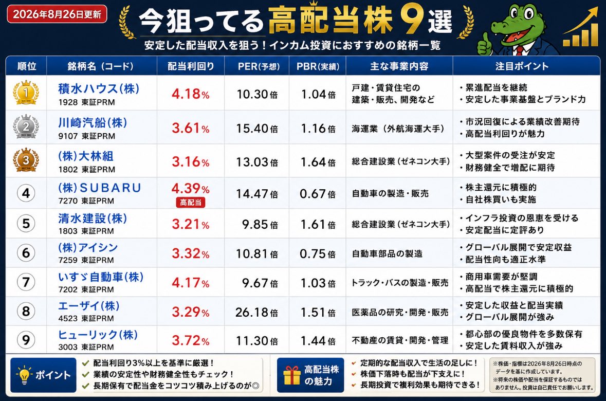 maneota_fire's tweet photo. 日経平均の下落で狙いたい。
割安高配当株はこれ。 https://t.co/fXXCAA6Xbp