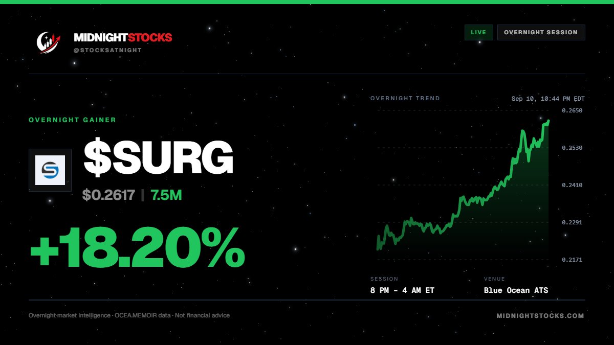 StocksAtNight's tweet photo. 🚨OVERNIGHT ALERT

$SURG +18.20%

As we expected, SurgePay is making a MASSIVE overnight move.

Track Live: https://t.co/zEPH5muyKs https://t.co/GVuzfO67Ml