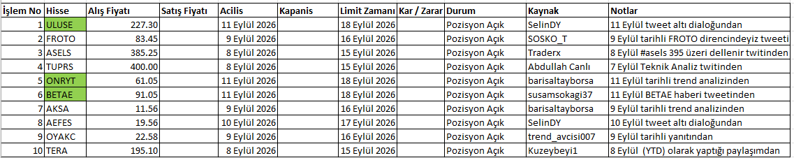 KriptoSon's tweet photo. X Hisseleri Pozisyon Açılımı Gün :4
Dün #SKYMD ve #BINHO dan tam kar aldık.
#ALVES ve #ASTOR dan stop yedik.
Kapanan 4 adet pozisyonumuz oldu.
Dün hemen #AEFES i koymuştuk.
Bu sabah itibariyle 3 pozisyon ihtiyacımız mevcuttu.
Sabah listeye #ULUSE 227.3 ten eklendi @SelinDY_Borsa den.
#ONRYT yi 61.05 ten @barisaltayborsa sayfalarında analiz görüp ekledim.
#BETAE de @susamsokagi37 sayfasında bulunan hisse haberinden listemize girdi.
Başarı oranımız 71,43%
Ve bu haftanın son i��lem gününe başladık.
Herkese bol kazançlar dilerim.
Kurallarımız ve tablolar aşağıda :
Portföy en fazla 10 pozisyona bölünür (Hep sabit büyüklükte pozisyon açılacak , pozisyon 10000 lira olacak) (%10 sabit risk).
Pozisyon açıklık süresi maksimum 7 gün. 7. gün haftasonuna geliyorsa önceki cuma işlem kapanır.
Hisse açıkken +%7.5 yaparsa kâr alınır. "Tam TP" denileren başarılı işlem sayılır.
Hisse -%5.0 görürse anında stop olunur. "Tam SL" denilerek başarısız işlem sayılır.
7 gün boyunca iki yöne de gitmediyse, hisse olduğu fiyattan kapatılır!
Kapatıldığında +%2.5 üzerinde ise "Kısmi TP" denilerek başarılı işlem sayılır. Kapatıldığında -%2.0 altında ise "Kısmi SL" denilerek başarısız işlem sayılır.
Arada kalan pozisyonlar da başarısız işlem sayılır.
Amacımız %65 başarı oranı yakalamak.
Net getiri hedefimiz de aylık %10 Zamanı dolan ya da hedefe ulaşan hisse, gününde kapanacak.
Yerine yeni pozisyon sonraki gün açılacak.
Bir kaynaktan en fazla 2 hisse önerisi tabloda açık pozisyon olarak bulunacak.
Bu paylaşımların amacı yatırım tavsiyesi olmamakla beraber X ten hareketle neler olabileceğinin bir varyasyonunu yaratmaktır.