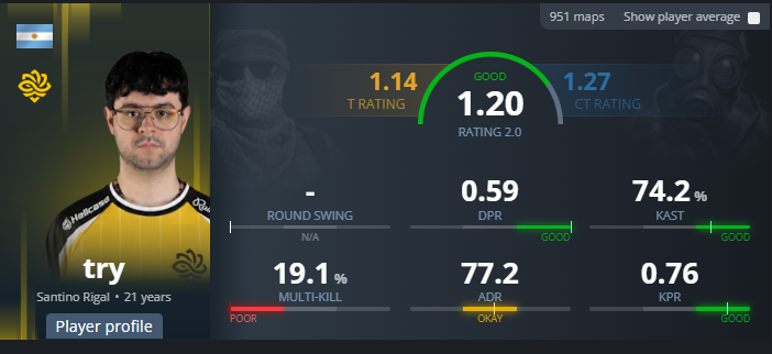 Rynx_cs's tweet photo. 🚨 N1ssim from Legacy on "try": "try is an insane AWPer"‼️

 -  Legacy have been playing very good through FISSURE Playground 3 and showed what are they capable to do. https://t.co/mhs0Swbg2s