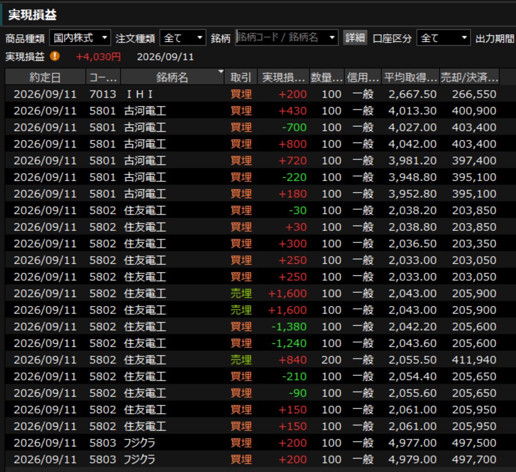 100Vox's tweet photo. 0911（金）#デイトレ　＋4,030円

本日も全然入れるポイントなし
住友電工、古河、フジクラの電線を触る
無理して入らなかった私は偉い。笑

YOUTUBE見て暇つぶし、日経チャートを時々チェック。
日経が下げたら、一緒に下げた銘柄を売る。

名付けてYOUTUBE投資法
小銭を稼いでしゅうまつー☺ https://t.co/eztwMrNXin