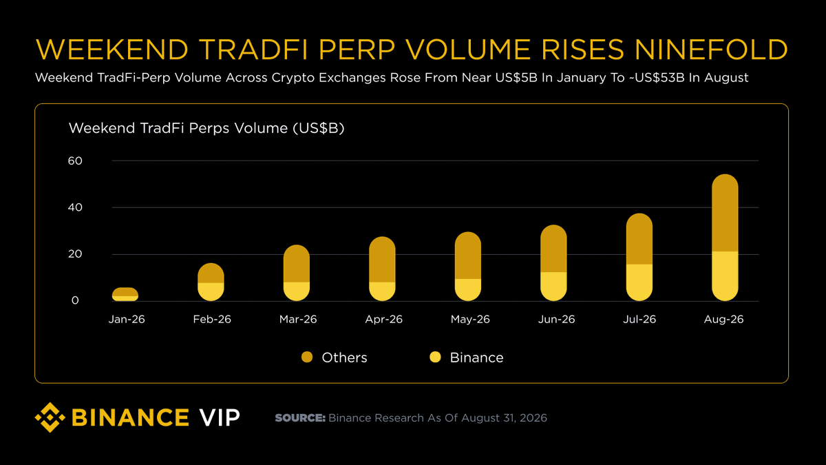 BinanceVIP's tweet photo. Weekend TradFi perps volume rose from $5B in January to $53B in August. Ninefold. In eight months.

Markets move on weekends. Traditional exchanges don't. That gap is getting harder to ignore.

On Binance, trading never stops 👉 https://t.co/D0GC2INgqT https://t.co/fzcpAeZM82