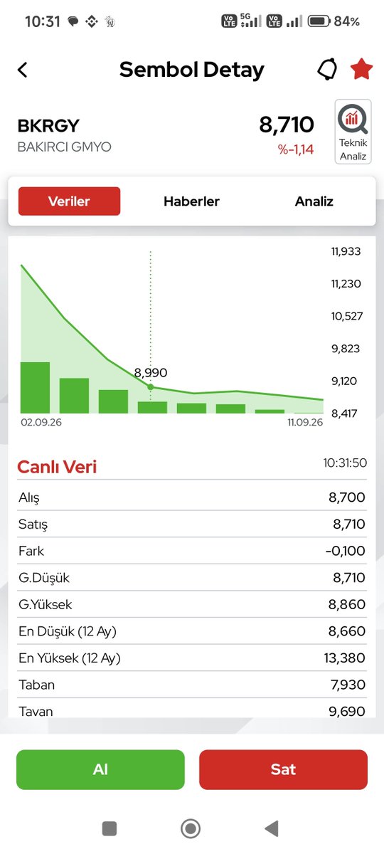 desobjk's tweet photo. #BKRGY 
#Hırsızlar hiç yükselmeyen  ama hep düşen hisse çıkarmışlar https://t.co/WTVYvJAl3J