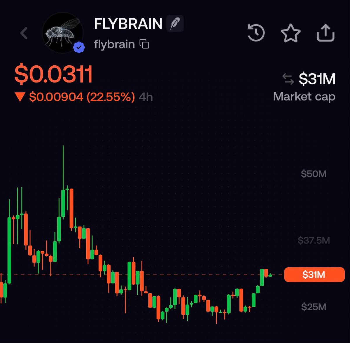 stitchdegen's tweet photo. robinhood:0x4eb990547bce4a982432ca88cf5fae7eed1a2d35 is one of the tokens I’ve been asked about the most today

It ran from a small cap to over $50M MC, before correcting back to around $25–30M

The narrative is genuinely interesting, but this move didn’t happen because of one single factor 

Let’s break down what’s actually behind robinhood:0x4eb990547bce4a982432ca88cf5fae7eed1a2d35

1. It all started with real research

The first thing I like about robinhood:0x4eb990547bce4a982432ca88cf5fae7eed1a2d35 is simple :

The narrative existed before the token

On September 3, Google Research, HHMI Janelia, Cambridge, and other research groups published the connectome of the adult male fruit fly’s central nervous system

The original scientific dataset contains roughly 166K neurons and ~125M synapses

This is a real scientific milestone, not something the robinhood:0x4eb990547bce4a982432ca88cf5fae7eed1a2d35 team made up to create lore for a memecoin

There’s one detail worth clarifying because CT has been mixing this up

The simulation on the robinhood:0x4eb990547bce4a982432ca88cf5fae7eed1a2d35 site doesn’t run the entire ~125M synapses directly. After filtering out weaker connections with fewer than 3 synapses, the graph being used contains roughly 10.2M connections

So the distinction is :

~125M synapses = the original scientific dataset

~10.2M connections = the filtered graph used in the simulation

Things got more interesting after the research became public

Developers started experimenting with the fly connectome in environments like Minecraft, Doom, Mario, etc

A fairly niche neuroscience topic suddenly became an internet meme that anyone could understand :

“We mapped the wiring of a fly brain. What happens if we put it inside a computer and let it play games?”

And robinhood:0x4eb990547bce4a982432ca88cf5fae7eed1a2d35 appeared right as this narrative started going viral

2. But what does a “fly brain living on the internet” actually mean?

This is something I think people need to understand properly before getting bullish

robinhood:0x4eb990547bce4a982432ca88cf5fae7eed1a2d35 is not a conscious fly living onchain, and it’s not an LLM-based AI Agent that can think for itself, read X, and decide what to trade

A connectome is basically a wiring diagram of the nervous system

The project uses that wiring to simulate neural activity, then maps different inputs and outputs into interactions with an environment

For example, visual input from a browser can be converted into stimuli for the simulation, while certain descending neurons can be mapped to actions like moving forward, backward, left, right, or clicking

Put simply :

It doesn’t “read” a website the way we do. It reacts to inputs through a neural model built from a real connectome

Some parts still require human/script assistance

So if the narrative becomes :

“A living fly brain is independently trading and launching memecoins”

I think that goes further than what the project is actually doing

But I don’t think that makes the idea less interesting

If anything, the differentiator here is the real biological wiring

The market already has countless projects taking an LLM, attaching a wallet to it, and calling it an AI Agent

A simulation built around a real connectome naturally creates much more curiosity

3. From a science experiment to a stock meme

This is where the crypto side gets interesting

robinhood:0x4eb990547bce4a982432ca88cf5fae7eed1a2d35 was launched on Robinhood Chain through Pons and paired with GOOGL

I think the way the narrative is packaged is pretty smart

Google Research is directly connected to the original scientific story

Robinhood Chain already has a stock/tokenized-stock meta

And Pons allows memes to be paired with stock-linked assets

So everything connects pretty naturally :

Google => Fly Brain => GOOGL => Robinhood Chain => Stock Meme

That makes robinhood:0x4eb990547bce4a982432ca88cf5fae7eed1a2d35 more than just another “fly meme”

It sits right at the intersection of science, neuroscience/AI attention, internet memes, the stock meta, and Robinhood Chain

I think that’s one of the main reasons it was able to expand so quickly

4. Where is all the attention coming from?

This is where I think the narrative is quite different from a typical memecoin

The attention is basically forming across three layers

The first is science/mainstream

The research is real, and names like Google Research, Janelia, and Cambridge are genuinely behind the original scientific work

The biggest account pushing the underlying research that I found was @NewsFromGoogle, whose MaleCNS post reached around 13M views based on the data I checked

Polymarket also posted about the milestone of mapping more than 166K neurons

But this distinction matters :

Google and Polymarket are talking about the research. They are not endorsing robinhood:0x4eb990547bce4a982432ca88cf5fae7eed1a2d35

I only see this as evidence that the underlying narrative has grown beyond the neuroscience community

The second layer is internet virality

Accounts like @evnschlr, @jbohnslav, @nftecchie_ and @sainimatic have posted fly-brain-related experiments/content that reached millions of views

They are not shilling the token either

But they are doing something important: repeatedly putting the “fly brain” concept back onto people’s timelines

The final layer is crypto attention

One major catalyst was Marc Andreessen following the project’s official account

That’s obviously a meaningful signal for a new meme, but again, it needs to be framed correctly :

pmarca followed the account. He did not tweet the ticker or endorse the token

robinhood:0x4eb990547bce4a982432ca88cf5fae7eed1a2d35 has also started appearing on the timelines of crypto accounts such as @CryptoGorilla, @fuelkek, along with Chinese CT accounts and traders within the Robinhood ecosystem

I don’t really care who bought early or how much anyone made

What matters to me is that attention from the broader fly-brain narrative has started being funneled toward the actual robinhood:0x4eb990547bce4a982432ca88cf5fae7eed1a2d35 ticker

The flow looks pretty clean :

Science creates the narrative => the internet turns it into viral content => crypto starts capturing that attention into a ticker

Google doesn’t need to tweet robinhood:0x4eb990547bce4a982432ca88cf5fae7eed1a2d35

As long as the internet keeps talking about fruit fly brains, and robinhood:0x4eb990547bce4a982432ca88cf5fae7eed1a2d35 remains the main token representing that story in crypto, it can still benefit from attention coming from outside the market

With memes, I care more about who owns the narrative in the market’s mind than simply counting how many KOLs are shilling it

5. A good narrative still needs good token data

At the end of the day, this is still a memecoin

Based on the data I checked, supply is 1B, tax is 1/1, and the creator had already collected roughly $329K in fees at the time I checked

Holders have grown to around 8K+, while 24H volume has reached tens of millions of dollars

One thing I’m watching closely is that liquidity isn’t particularly deep relative to its volume and valuation

That cuts both ways

When attention is strong and capital keeps flowing in, price can expand extremely quickly

But once attention flips, the downside can be just as violent

So I don’t want to see $30M, $40M, or $50M in volume and automatically conclude that demand is strong

For something like this, I want to look at :

Volume + liquidity + holder growth + distribution + sell pressure

The narrative determines whether people want to look at the token

The structure determines whether I actually want to put money into it

6. The problem now is that a lot of catalysts are already priced in

This is probably the most important part if you’re looking at robinhood:0x4eb990547bce4a982432ca88cf5fae7eed1a2d35 at its current valuation

The paper is already public

Google has already pushed the research to millions of people

Fly-brain experiments have already gone viral

pmarca has already followed

Crypto KOLs and CT have already discovered the token

And the chart has already expanded from a small cap to over $50M MC

Copycats are starting to appear too

So if your thesis for buying here is still :

“Google mapped a fly brain + pmarca followed.”

I think you’re a little late

The market has already traded those catalysts

At $1M or $3M, a strong narrative alone can sometimes create a great asymmetric bet

At $25–30M, the question has to become :

What hasn’t the market priced in yet?

And that’s where I start looking at the next catalysts

The first is the olfactory/smell feature

The team is working toward expanding the simulation into olfaction. If they can turn that into a visually compelling demo, for example mapping tokens, markets, or environments into inputs the fly can “smell,” I think that could create another wave of content

Not because it suddenly gives the token massive utility

But because if a meme wants to stay alive, it needs a new reason for the market to talk about it again

The second catalyst is more convincing web/onchain interaction

The “fly launched its own coin” lore is great, but there is still human/script assistance involved

If the team can push the experiment further, show clearer live logs, and have the fly browse, click, or interact with an onchain environment in a more convincing way, I’d value that catalyst much more than another KOL follow

The third is a second science/media wave

This research is still fresh

If Google, Janelia, the neuroscience community, gaming community, or mainstream media continue producing new experiments around it, robinhood:0x4eb990547bce4a982432ca88cf5fae7eed1a2d35 can keep benefiting from indirect attention without any of them mentioning the token

But the biggest catalyst for me is much simpler :

Can robinhood:0x4eb990547bce4a982432ca88cf5fae7eed1a2d35 become the default ticker for the entire fly-brain narrative?

If dozens of copycats appear but people still think of robinhood:0x4eb990547bce4a982432ca88cf5fae7eed1a2d35 first whenever someone says “fly brain coin,” then it has built a form of attention moat

At that point, copycats can almost become free marketing for the original

That’s what could turn this from a runner that lasts a few days into a narrative with a much longer lifespan

7. What does the risk/reward look like here?

This is where I start getting more cautious

The narrative is strong, but the narrative premium is no longer cheap

At $25–30M, the market has already priced in the research, viral clips, the pmarca follow, and some expectation that robinhood:0x4eb990547bce4a982432ca88cf5fae7eed1a2d35 will become the main runner of this narrative

At the same time, the token doesn’t yet have enough utility/value accrual to create a clear valuation floor, liquidity still needs to be watched, copycats are appearing, and attention on Robinhood Chain rotates extremely quickly

There’s another risk that I think could easily become FUD later :

A connectome is not the same thing as a conscious brain

If the market starts telling the story as “a living fly brain autonomously launching and trading coins,” expectations will move far beyond what the product actually does

When the chart is green, nobody cares

When the chart gets weak, things like human assistance, scripting, and the limitations of the simulation can quickly get turned into FUD

So from here, I want to see whether the team keeps shipping real experiments or just keeps recycling Google + pmarca to maintain attention

8. My chart view and plan

On the chart, robinhood:0x4eb990547bce4a982432ca88cf5fae7eed1a2d35 made an almost vertical expansion to over $50M MC, before correcting roughly 40–50% back into the mid-$20M range

Personally, I don’t like chasing around $25–30M after a move like that

If buyers continue absorbing supply, volume resets, and price reclaims $30M+, I’d view the structure as much healthier

If it corrects further, $18–22M is the first area where I’d start watching closely

The $12–15M range becomes more attractive from a risk/reward perspective if the narrative is still alive and robinhood:0x4eb990547bce4a982432ca88cf5fae7eed1a2d35 remains the main runner

But I’m not trading an entry based on MC alone

If it’s at $15M but volume is dead, the official account stops shipping, and attention has moved somewhere else, then $15M is still expensive

On the other hand, if the team ships a strong new catalyst and the market reclaims structure, I don’t necessarily need to wait for an exact number either

What I’m watching is :

Price + volume + attention + what the team is actually shipping

If volume collapses, holder growth stalls, the team stops building, robinhood:0x4eb990547bce4a982432ca88cf5fae7eed1a2d35 loses its main-runner position to a copycat, or the entire Robinhood meta rotates elsewhere, my thesis changes very quickly

9. Final thoughts

If I’m rating the idea/narrative alone, I’d rate robinhood:0x4eb990547bce4a982432ca88cf5fae7eed1a2d35 pretty highly

Not simply because “AI + crypto” sounds good

The sequence is what makes it interesting :

Science happened first => the internet made it viral => the token appeared afterward to capture the attention

I like that structure much more than launching a token first and then paying KOLs to manufacture lore around it

But robinhood:0x4eb990547bce4a982432ca88cf5fae7eed1a2d35 is not a hidden gem anymore

It has already made a huge move, ATH was above $50M, CT has discovered it, and most of the obvious catalysts have already happened

So the bull case from here has to come from something new

That could be the olfactory feature, a new demo, more convincing web/onchain interactions, another science/media wave, or ideally robinhood:0x4eb990547bce4a982432ca88cf5fae7eed1a2d35 establishing itself as the default ticker for the fly-brain narrative

If those things continue getting validated, I think a second leg is absolutely possible

But if the team stops shipping and the official account just keeps recycling the Google + pmarca story while volume starts bleeding, I’m not going to marry the bag just because the original idea was good

TL;DR : I’m bullish on the robinhood:0x4eb990547bce4a982432ca88cf5fae7eed1a2d35 narrative, but at the current valuation I’m not interested in FOMO it

From here, I’m not watching the catalysts that already pumped the chart

I’m watching what the team ships next that gives the market a reason to talk about robinhood:0x4eb990547bce4a982432ca88cf5fae7eed1a2d35 all over again

0x4Eb990547BCe4a982432CA88Cf5fae7EED1A2d35