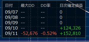 aonegi17's tweet photo. MT5用「日次損益＋最大DD＋DD率」表示インジを作ってみました。

パネルも好きな場所に動かせます。
表示日数やDD率、土日表示なども切り替え可能。
コンパクトで使いやすくできました☺️

需要はあるのかな？
#MT5 #インジケータ #FX #日次 #最大DD #プロップファーム https://t.co/BlLLdYSrla