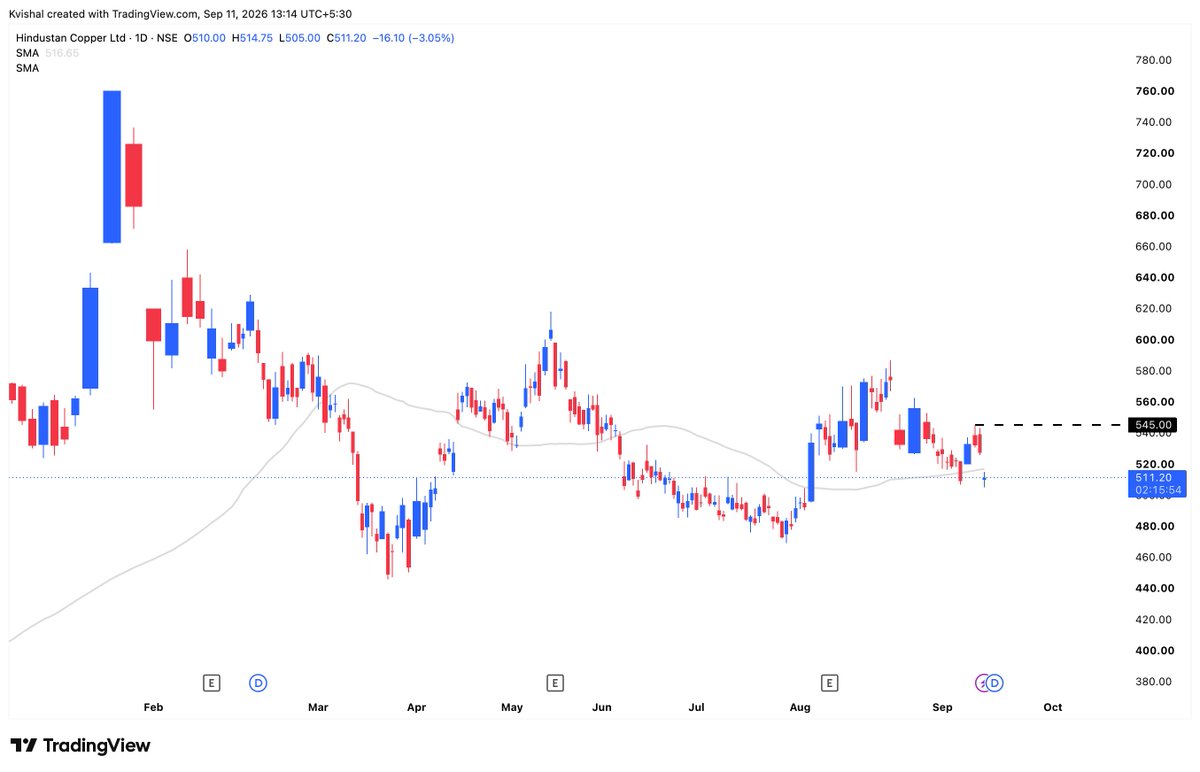 iamKvishal's tweet photo. Hindustan Copper - Update

In my previous post, I highlighted ₹540–545 as a key supply/resistance zone.

The stock is now facing supply around those levels.

A few things to note:

• Price Action: ₹540–545 continues to act as a strong supply zone.

• Sector Weakness: The entire Non-Ferrous pack, HINDCOPPER, HINDALCO, HINDZINC & NALCO has come under pressure.

• Copper: Copper prices have corrected sharply after hitting record highs, partly due to uncertainty around proposed US copper tariffs.

• Macro: Rising crude, higher global yields, a stronger dollar and broader risk-off sentiment are adding pressure to metal stocks.

• Fundamentals: HINDCOPPER’s recent results remain strong — Revenue +81% YoY and PAT +162% YoY.

• Long-term Theme: The structural copper supply-demand story remains constructive.

For now, ₹540–545 remains the key level to watch.

A decisive breakout above this zone, preferably with strong volume, would be constructive.

Until then, the supply zone deserves respect.

#Nifty #Banknifty